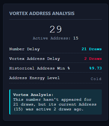 Vortex address analysis statistics view