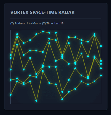 The vortex expansion, contraction, and its appearance within the coordinate system.