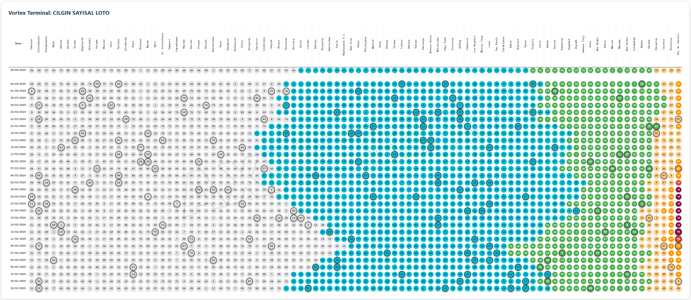 Örnek Olay İncelemesi: Vortex Serisi – Bölüm 05 06.04.2026 Tarihli Gelecek Çekiliş için renklendirilmiş vortex adres tablosu ve geçmiş çekilişlerin dizilimi.