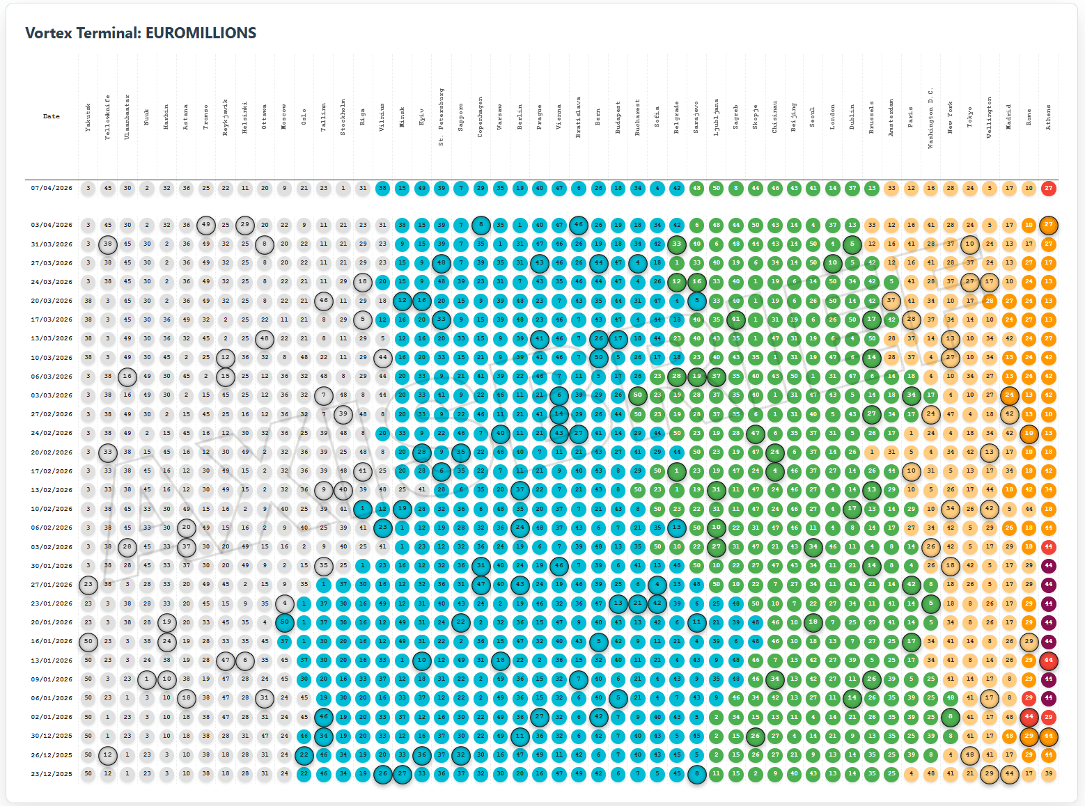 Visualización de la disposición de colores del próximo sorteo de EuroMillions basada en direcciones de vórtice.